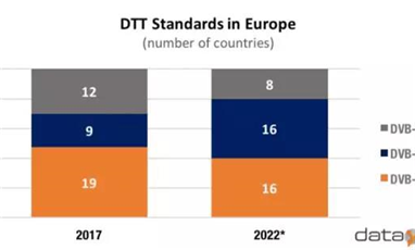 到2022年，DVB-T2覆蓋歐洲72%家庭